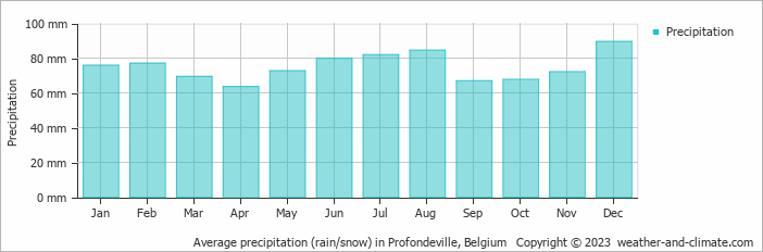 Average monthly rainfall, snow, precipitation in Profondeville, Belgium