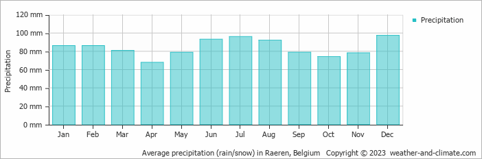 Average monthly rainfall, snow, precipitation in Raeren, 