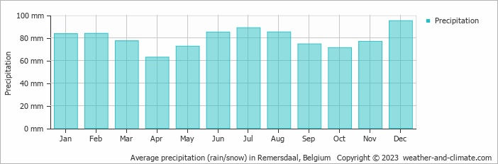 Average monthly rainfall, snow, precipitation in Remersdaal, Belgium