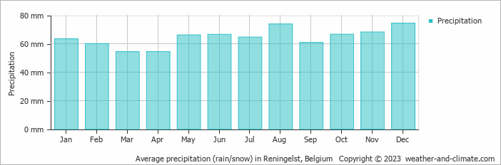 Average monthly rainfall, snow, precipitation in Reningelst, Belgium