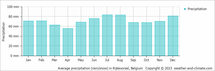 Average monthly rainfall, snow, precipitation in Rijkevorsel, Belgium
