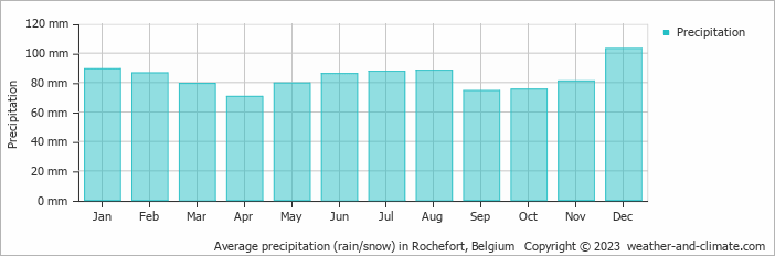 Average monthly rainfall, snow, precipitation in Rochefort, Belgium