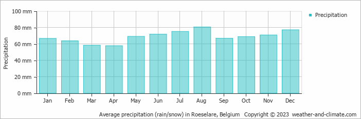 Average monthly rainfall, snow, precipitation in Roeselare, Belgium