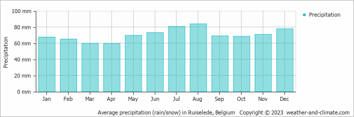 Average monthly rainfall, snow, precipitation in Ruiselede, Belgium