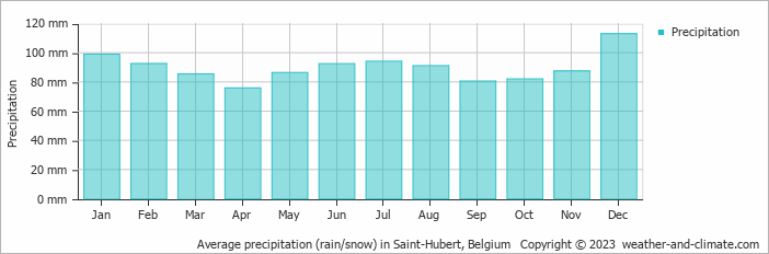 Average monthly rainfall, snow, precipitation in Saint-Hubert, Belgium
