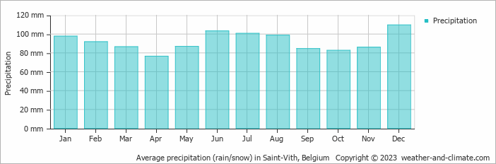 Average monthly rainfall, snow, precipitation in Saint-Vith, Belgium