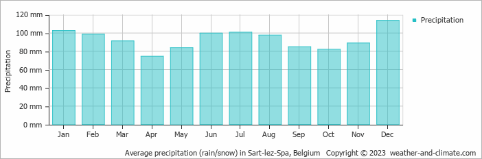 Average monthly rainfall, snow, precipitation in Sart-lez-Spa, Belgium