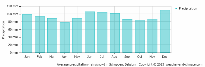 Average monthly rainfall, snow, precipitation in Schoppen, Belgium