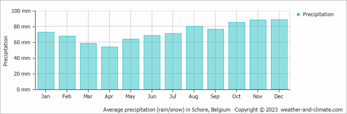 Average monthly rainfall, snow, precipitation in Schore, Belgium