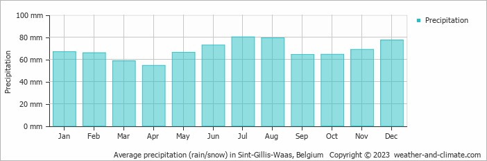 Average monthly rainfall, snow, precipitation in Sint-Gillis-Waas, Belgium