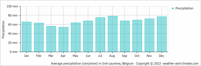 Average monthly rainfall, snow, precipitation in Sint-Laureins, Belgium
