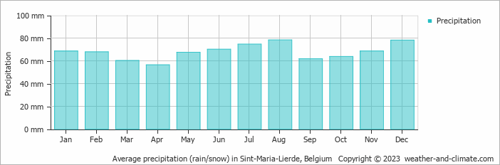 Average monthly rainfall, snow, precipitation in Sint-Maria-Lierde, Belgium
