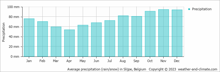 Average monthly rainfall, snow, precipitation in Slijpe, Belgium