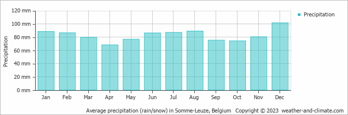 Average monthly rainfall, snow, precipitation in Somme-Leuze, Belgium