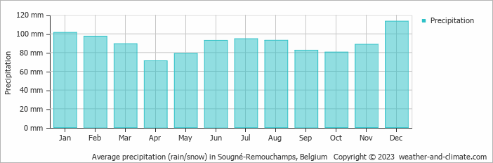 Average monthly rainfall, snow, precipitation in Sougné-Remouchamps, Belgium