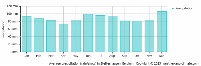 Average monthly rainfall, snow, precipitation in Steffeshausen, Belgium