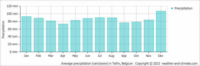 Average monthly rainfall, snow, precipitation in Tellin, Belgium