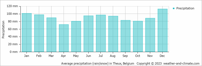 Average monthly rainfall, snow, precipitation in Theux, Belgium