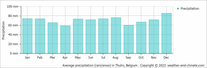 Average monthly rainfall, snow, precipitation in Thulin, Belgium