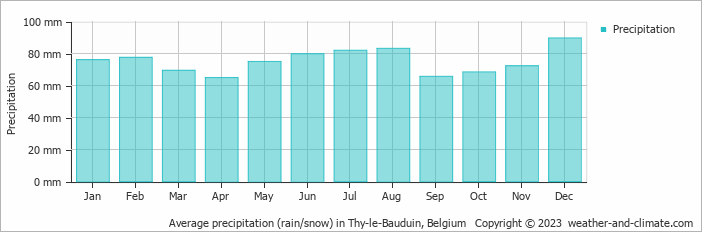 Average monthly rainfall, snow, precipitation in Thy-le-Bauduin, Belgium