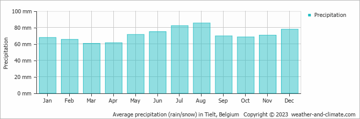 Average monthly rainfall, snow, precipitation in Tielt, Belgium