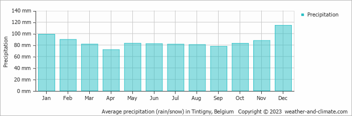 Average monthly rainfall, snow, precipitation in Tintigny, Belgium