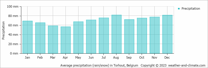 Average monthly rainfall, snow, precipitation in Torhout, Belgium
