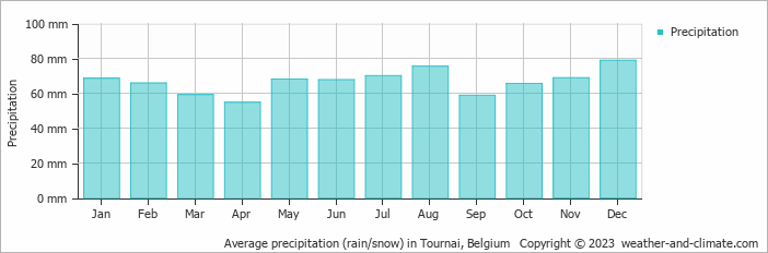 Average monthly rainfall, snow, precipitation in Tournai, Belgium