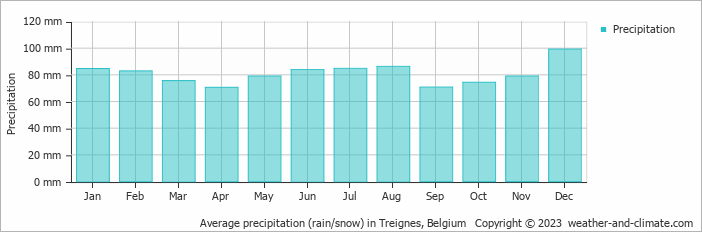 Average monthly rainfall, snow, precipitation in Treignes, Belgium