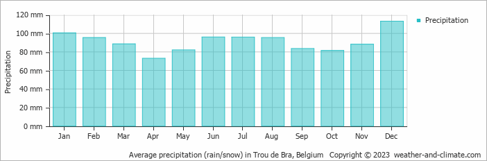Average monthly rainfall, snow, precipitation in Trou de Bra, Belgium