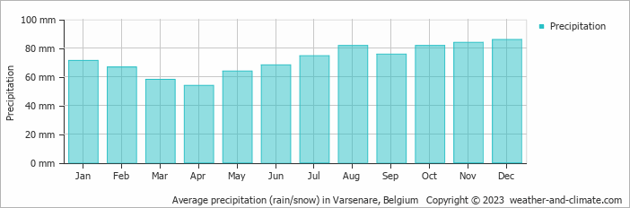 Average monthly rainfall, snow, precipitation in Varsenare, Belgium
