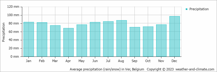 Average monthly rainfall, snow, precipitation in Ver, Belgium