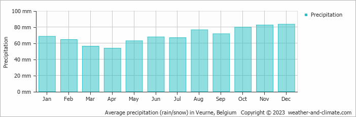 Average monthly rainfall, snow, precipitation in Veurne, Belgium