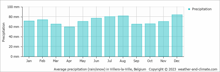 Average monthly rainfall, snow, precipitation in Villers-la-Ville, Belgium