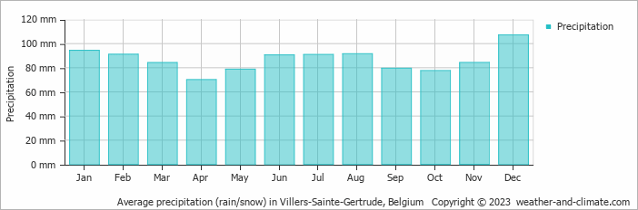 Average monthly rainfall, snow, precipitation in Villers-Sainte-Gertrude, Belgium