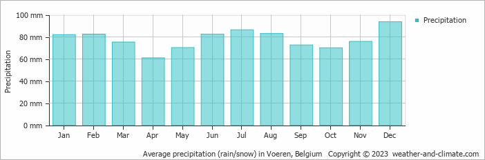 Average monthly rainfall, snow, precipitation in Voeren, Belgium