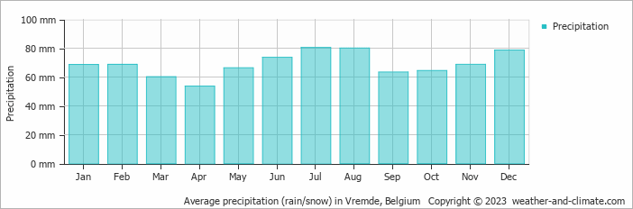 Average monthly rainfall, snow, precipitation in Vremde, Belgium
