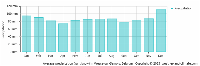 Average monthly rainfall, snow, precipitation in Vresse-sur-Semois, Belgium