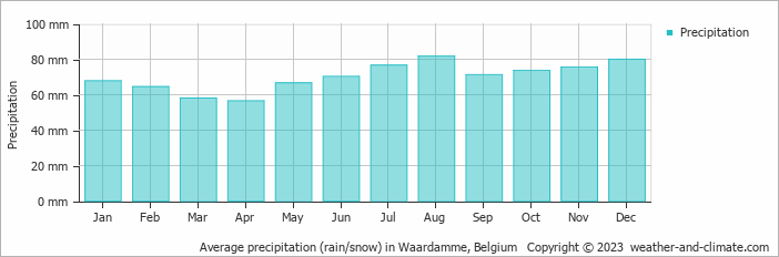Average monthly rainfall, snow, precipitation in Waardamme, Belgium