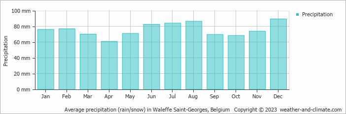 Average monthly rainfall, snow, precipitation in Waleffe Saint-Georges, Belgium