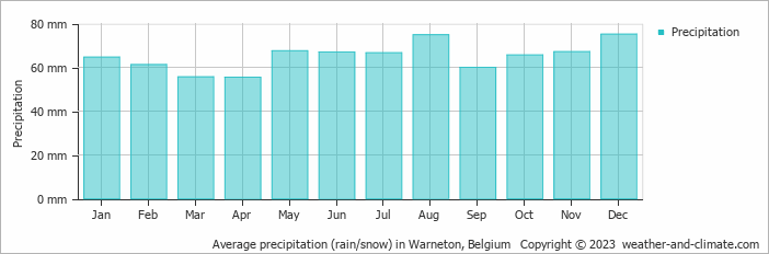 Average monthly rainfall, snow, precipitation in Warneton, Belgium