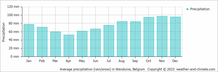 Average monthly rainfall, snow, precipitation in Wenduine, Belgium