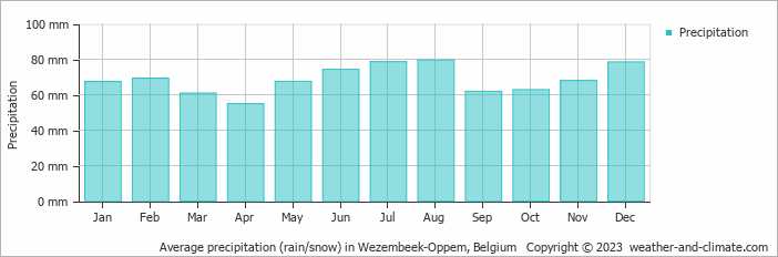 Average monthly rainfall, snow, precipitation in Wezembeek-Oppem, Belgium