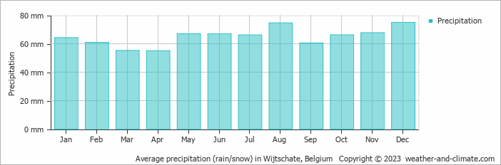 Average monthly rainfall, snow, precipitation in Wijtschate, Belgium