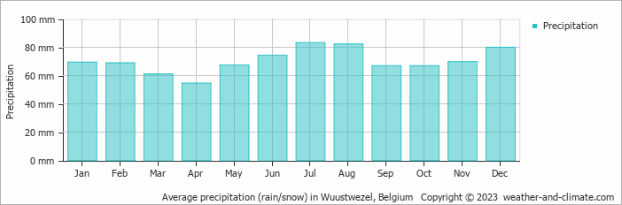 Average monthly rainfall, snow, precipitation in Wuustwezel, Belgium