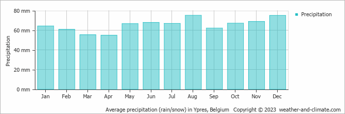 Average monthly rainfall, snow, precipitation in Ypres, Belgium