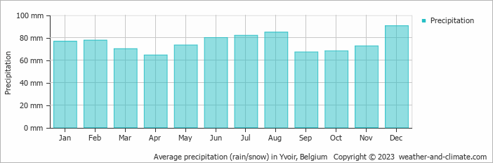 Average monthly rainfall, snow, precipitation in Yvoir, Belgium