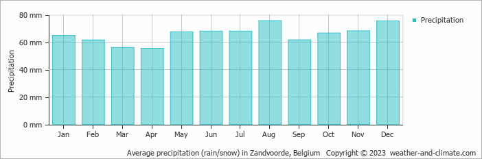 Average monthly rainfall, snow, precipitation in Zandvoorde, Belgium