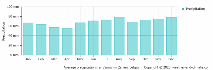 Average monthly rainfall, snow, precipitation in Zarren, Belgium