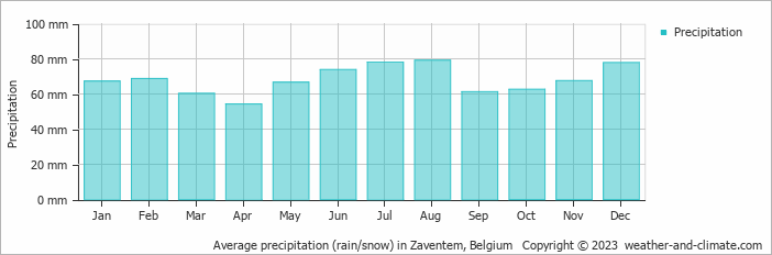 Average monthly rainfall, snow, precipitation in Zaventem, Belgium